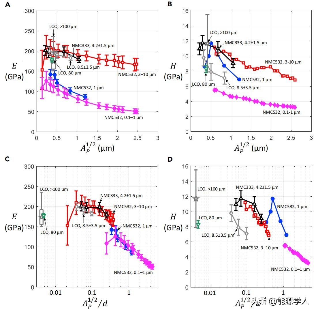 正极材料的物理性能,正极材料的主要制备方法及优势