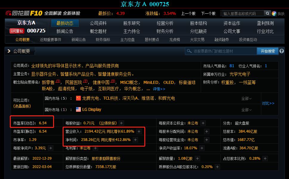 京东方为何股价不涨,京东方6元涨不上去