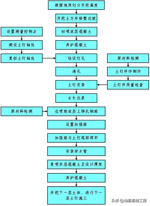 土钉墙的施工流程及施工要点,土钉墙支护质量通病
