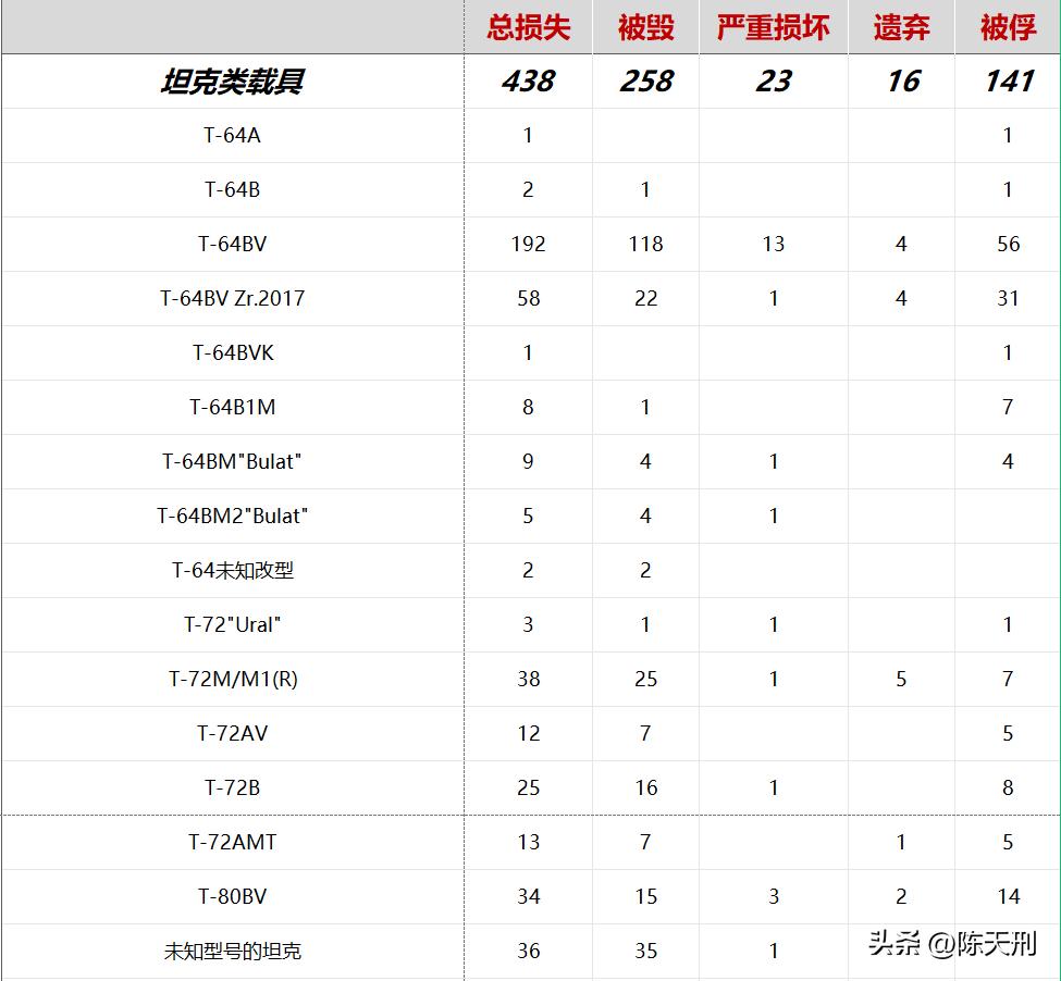 乌军火炮已消耗殆尽,乌军支援新型坦克
