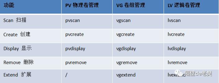 linux磁盘逻辑分区详细教程,fdisk和lvm都能分区吗