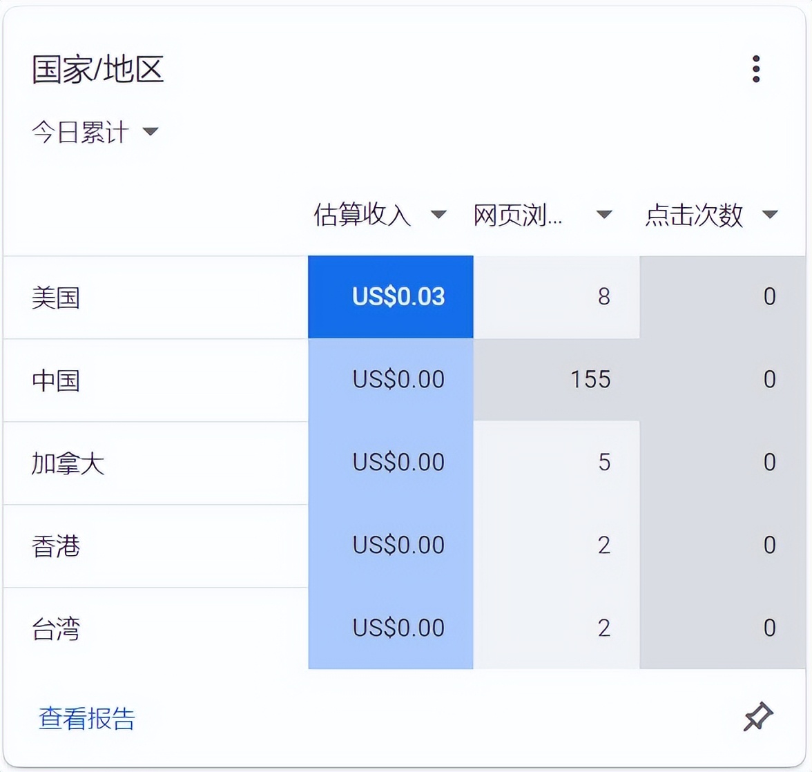 谷歌广告每次点击最高费用,谷歌广告转化率一般在多少钱左右