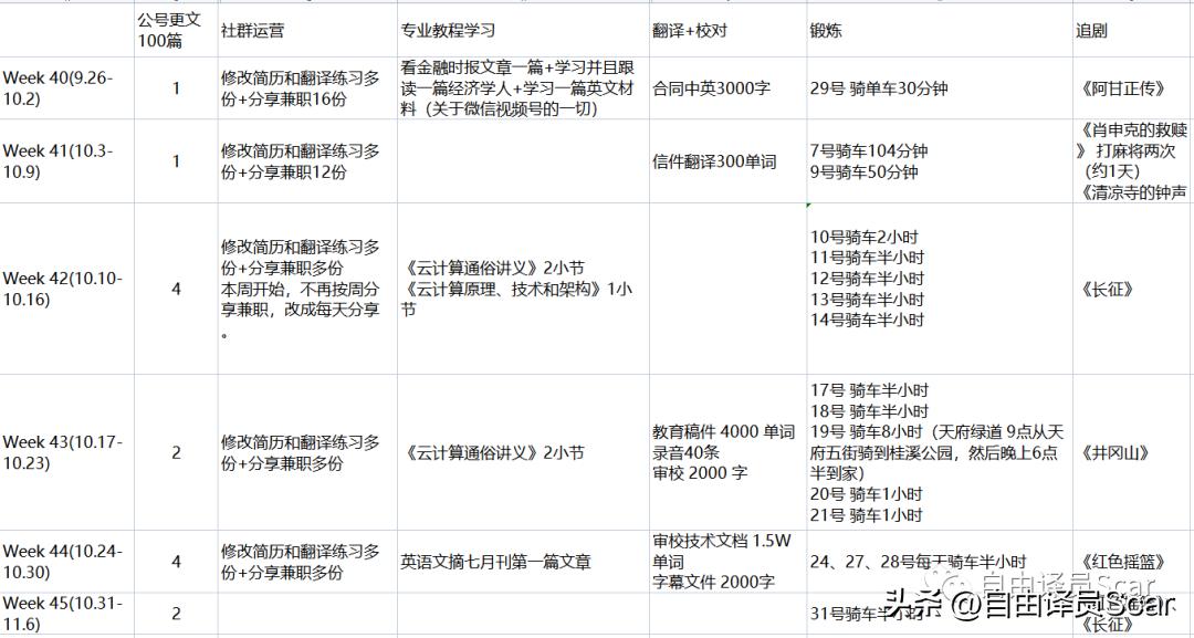 2022年10月｜做翻译、骑单车是我对抗中年危机的不二法门