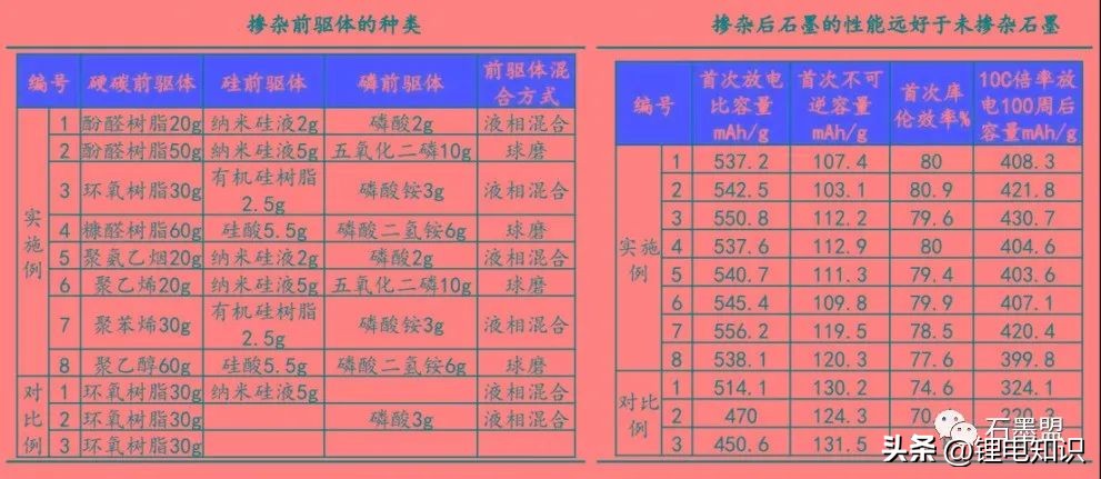 随州锂电池负极材料一体化项目,锂电池负极材料属于两高项目吗