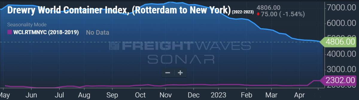 最近出口到美国的运费近期行情,从中国运集装箱到地中海运费飙升