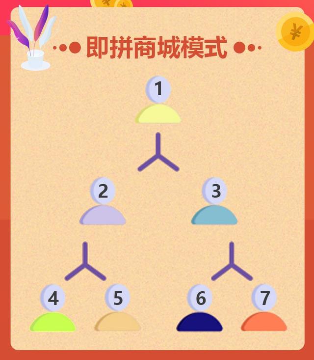 如何依靠拼团众筹模式开发新产品,盲盒拼团