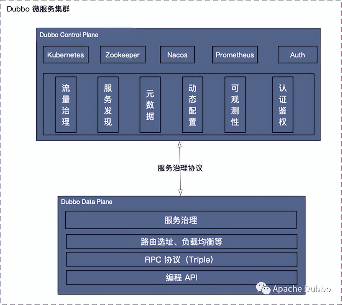 DubboMesh-从服务框架到统一服务控制平台