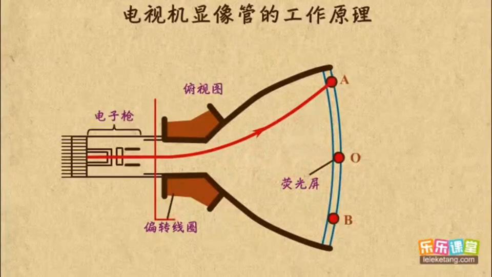 电视机显像管是什么材料做的,电视机显像管工作原理