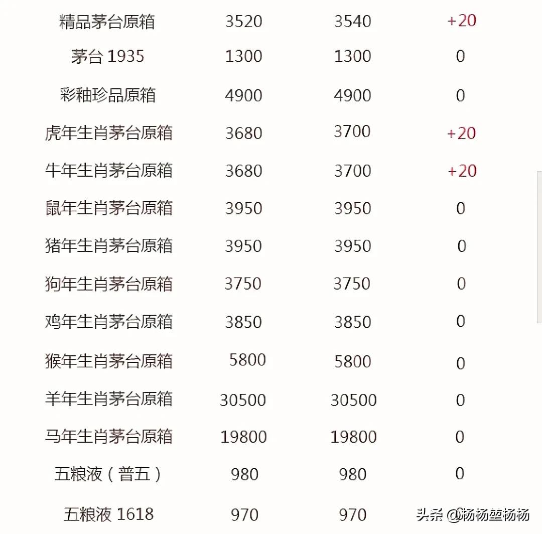 2022年1月9日飞天茅台酒价格表,2023年生肖茅台酒今日价格一览表