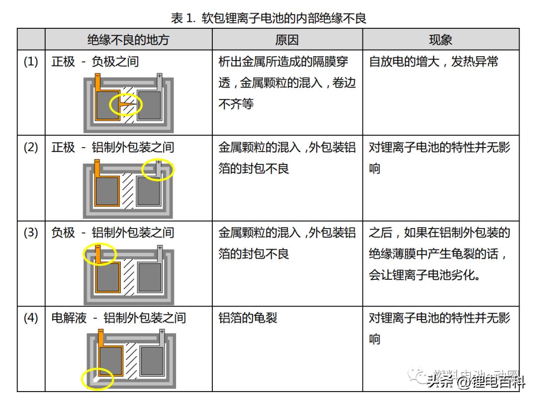 软包锂离子电池的原理及工艺,软包锂离子电池质量控制计划