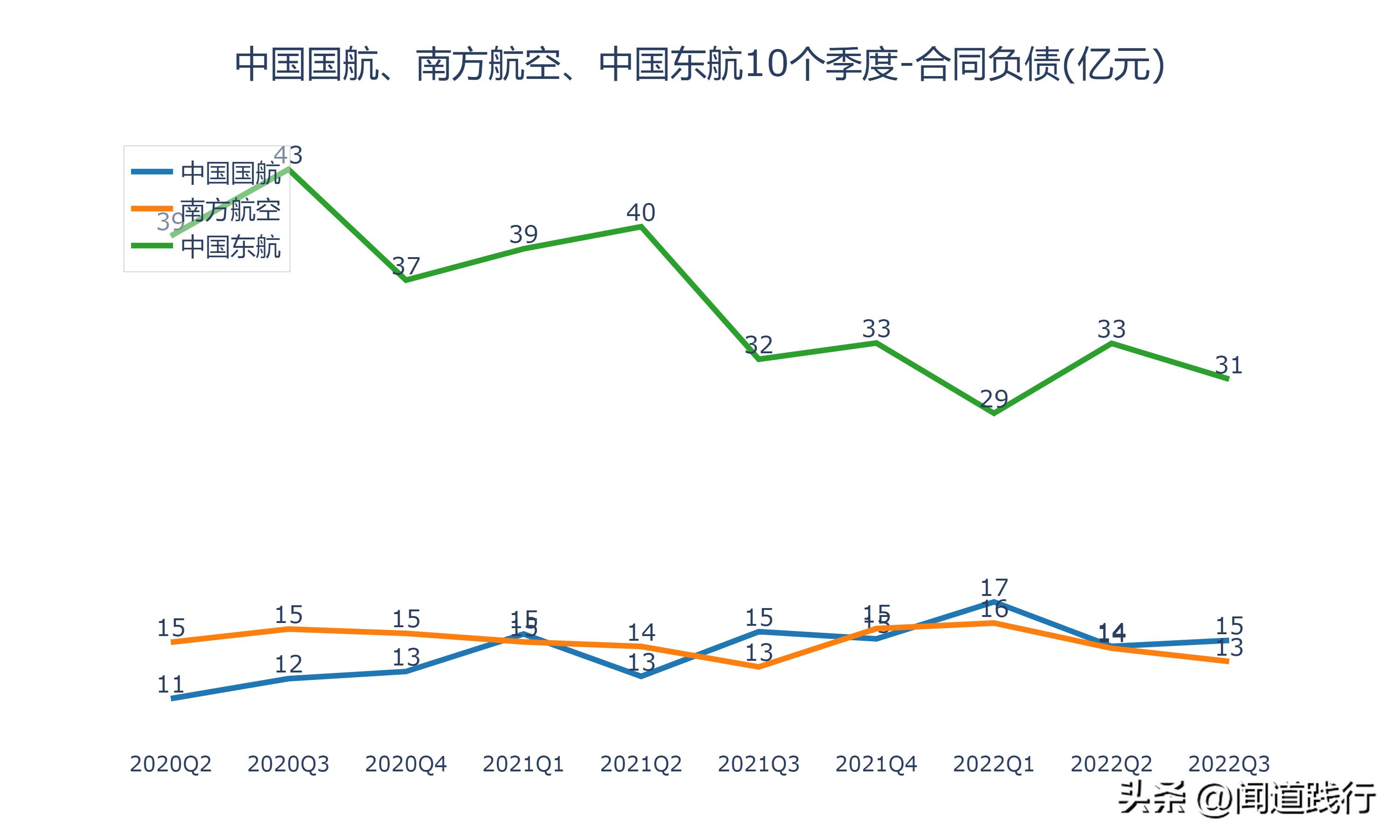 中国国航南方航空,东航南航国航