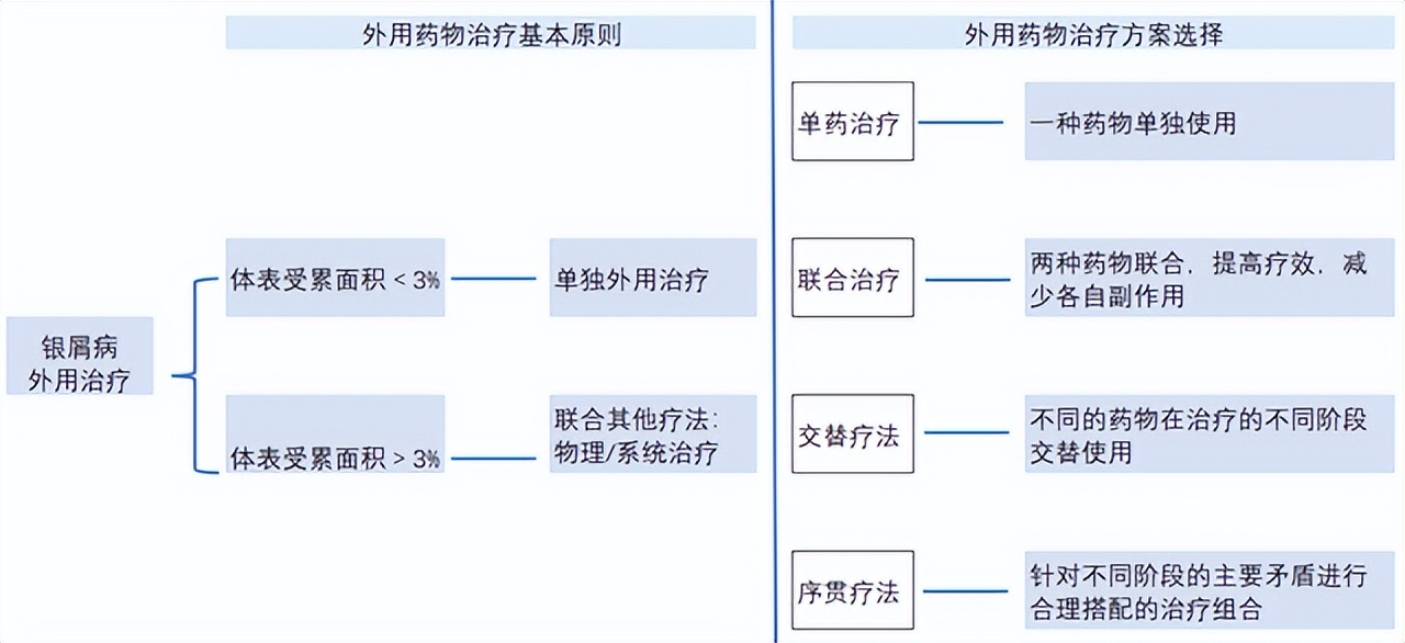 银屑病常见治疗误区中招,常见银屑病治疗误区