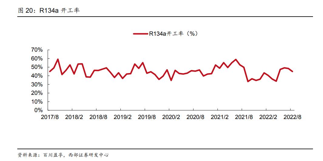 制冷剂价格集体上调,制冷剂涨价陷入疯狂