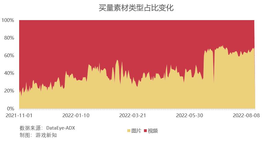 上半年买量产品增长4倍,怎么都涌入微信小游戏里了?