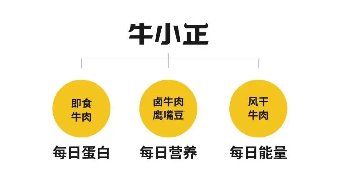 壹峰创新案例|引领零食行业革新的正餐级牛肉零食