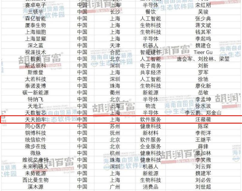 二手车电商平台天天拍车入选《2023胡润全球未来独角兽》