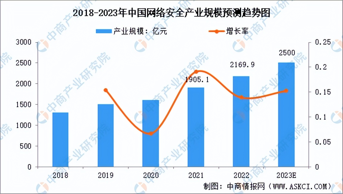 网络安全行业前景可期,聚焦新经济投资风口