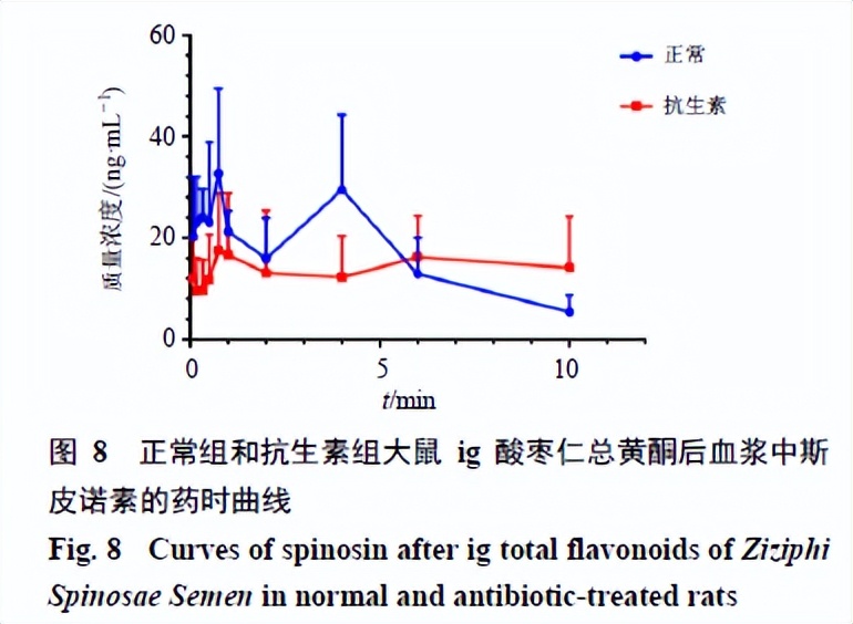 肠道菌群介导的酸枣仁总黄酮体内代谢轮廓研究
