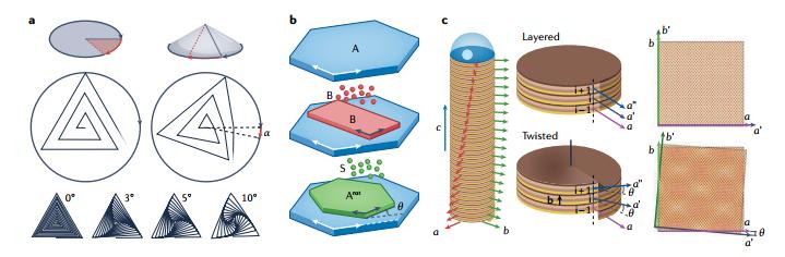 范德瓦尔斯异质结构,范德瓦尔斯异质结构原理
