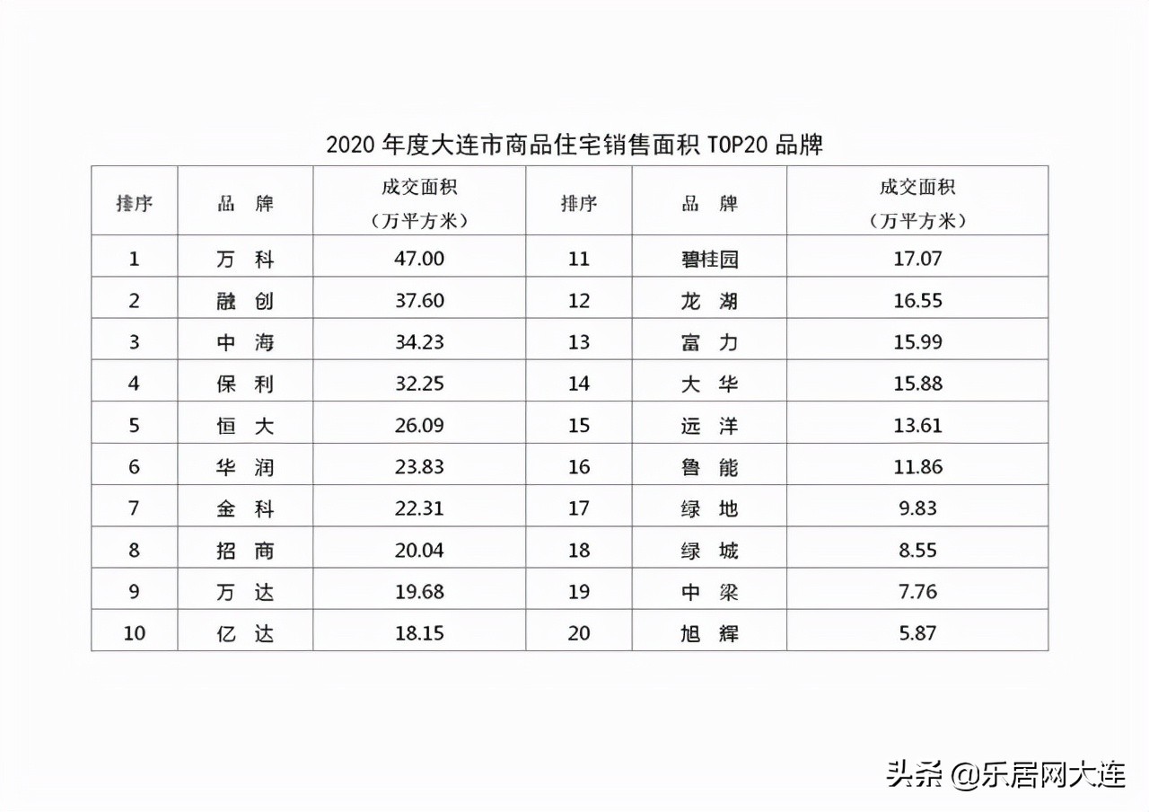 大连华润哪家强,华润大连区域总部