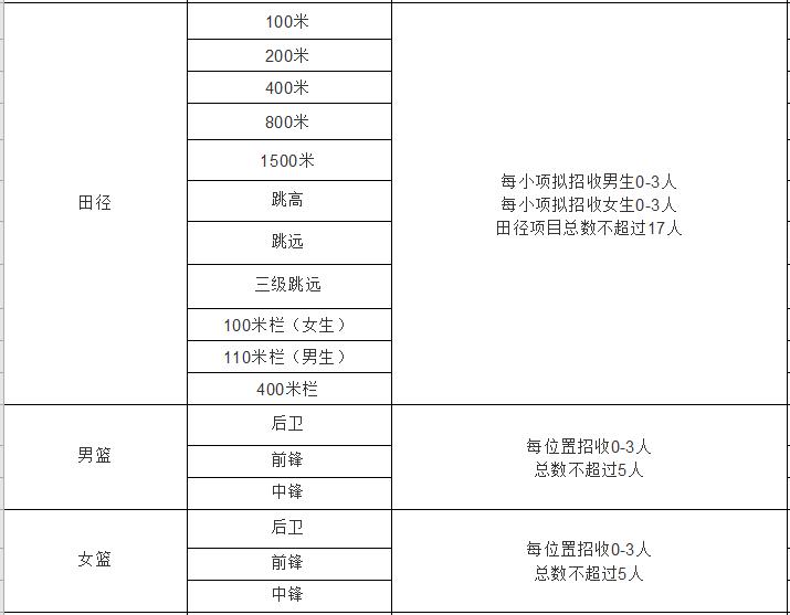 副部级高校31所,2023集美大学体育单招