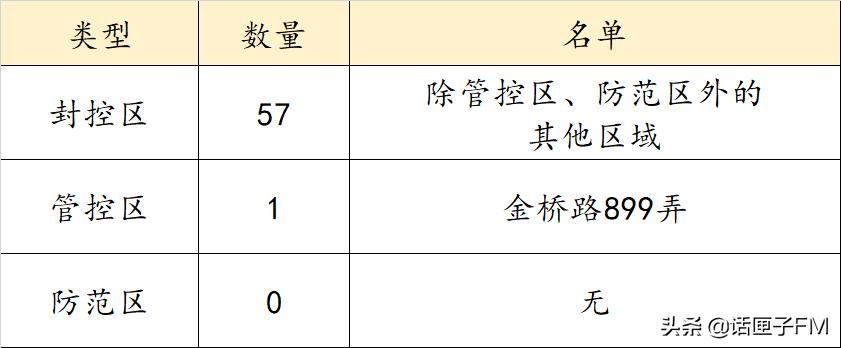 上海本土新增1189+25141；为什么有的防范区不能出门？最新“三区”名单→