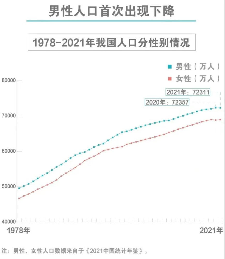 中国男性人口近60年首次减少,40年来男性人口首次减少