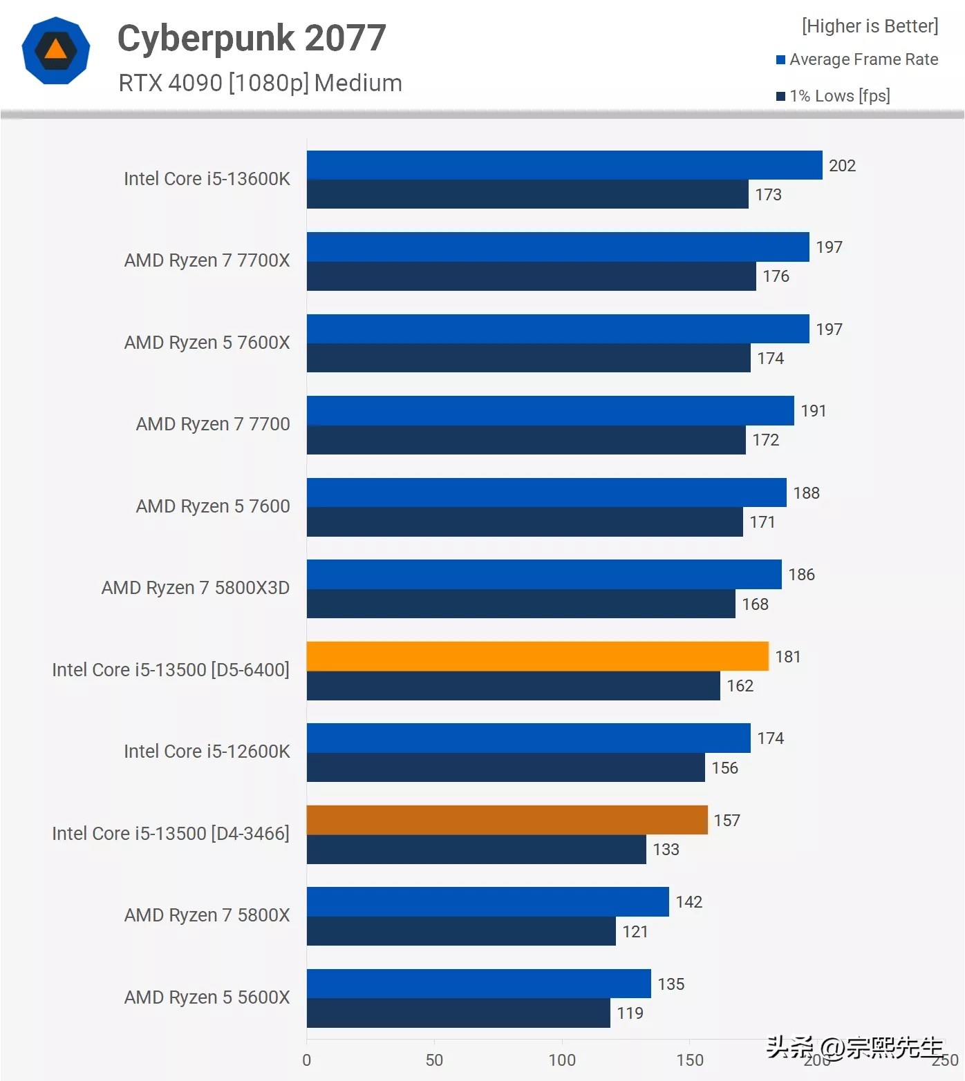 是骡子是马，拉出遛遛！Corei5-13500实力到底如何？综合评测出炉