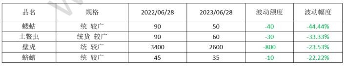 2023年药材行情,2023年中药材价格走势分析