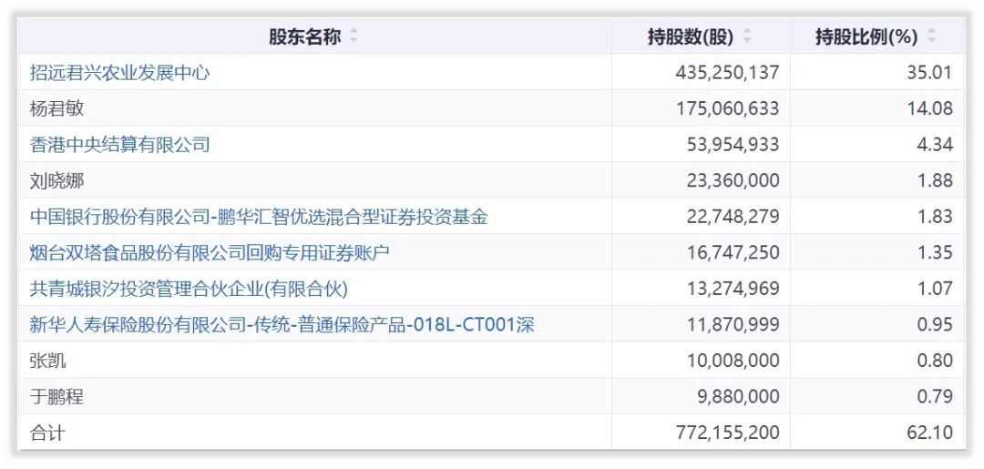 双塔食品目前十大股东,双塔食品年报信息