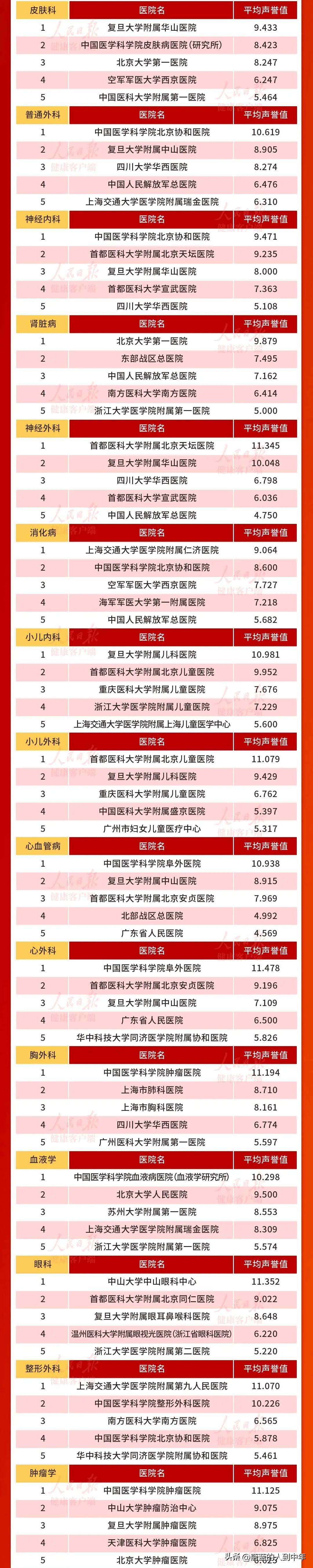 全国医院排名2022完整版,中美医院排名