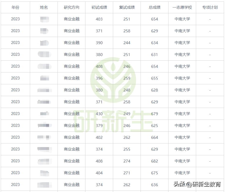 中南大学金融专硕24考研分析：考试科目、参考书、录取分数等