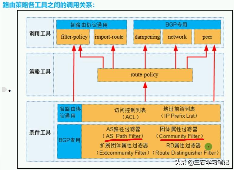 华为路由—路由策略Route-Policy过滤路由修改路由属性学习笔记3