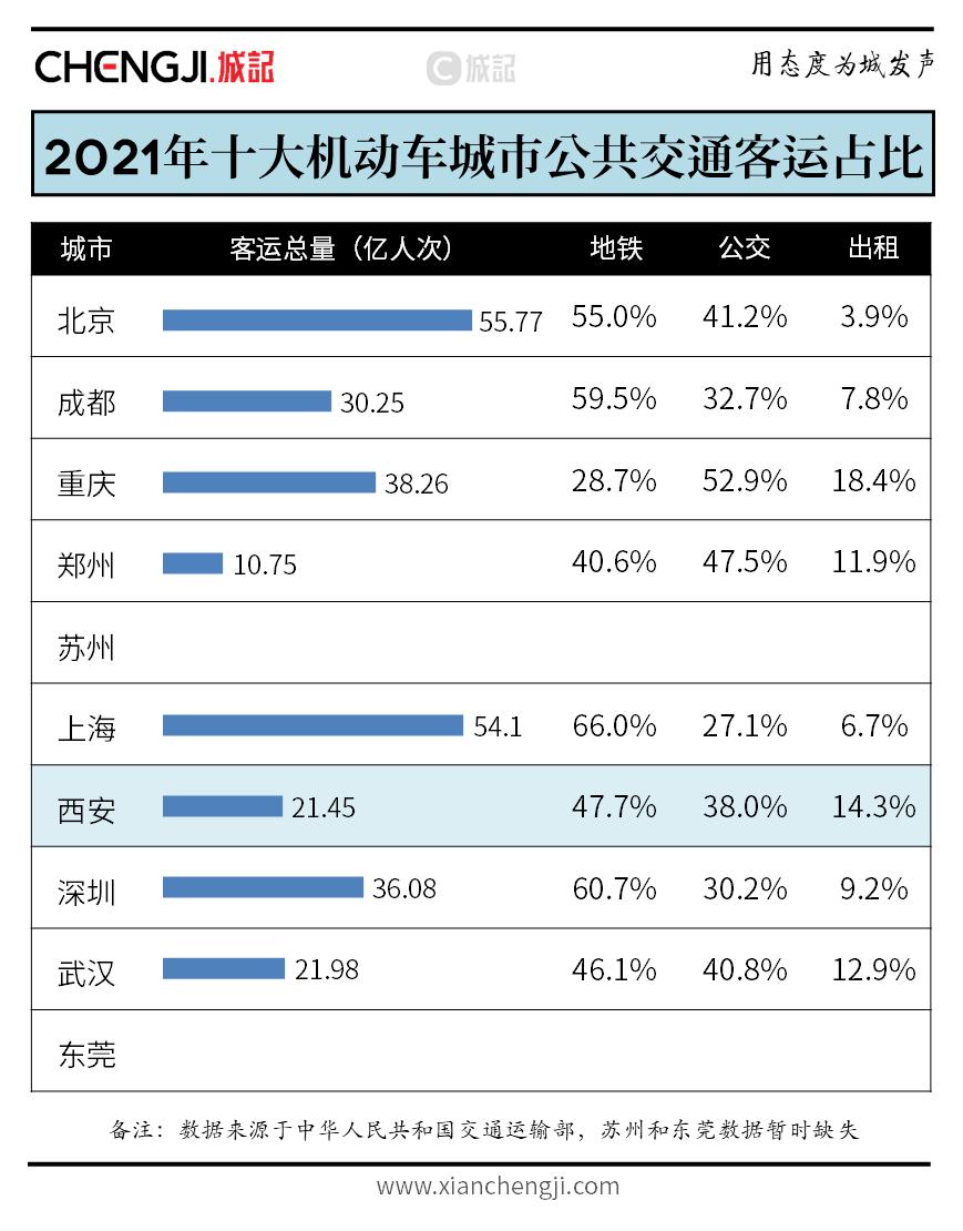 西安机动车数量2023,西安市机动车保有量已突破520万辆