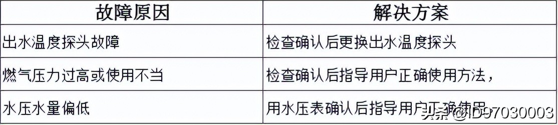 万和燃气热水器上的图标什么意思,万和燃气热水器报警代码表
