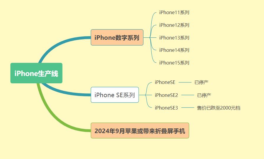 苹果手机购买攻略,苹果的选购技巧