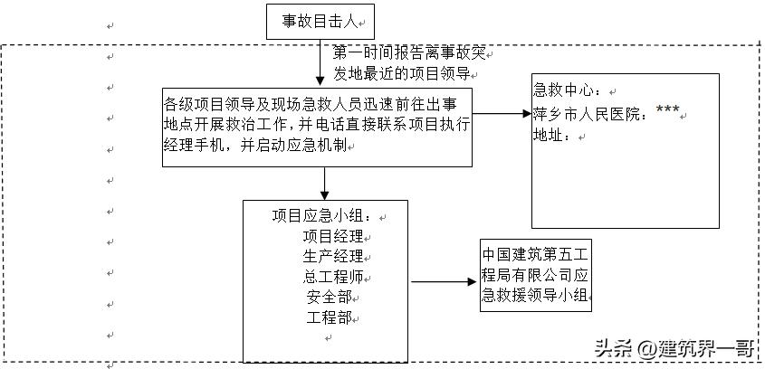 建筑工程应急预案范文,建筑工程应急预案