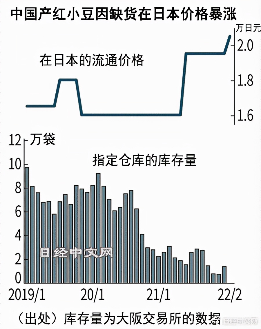 中国红小豆价格最新行情,2023红小豆还能涨价吗