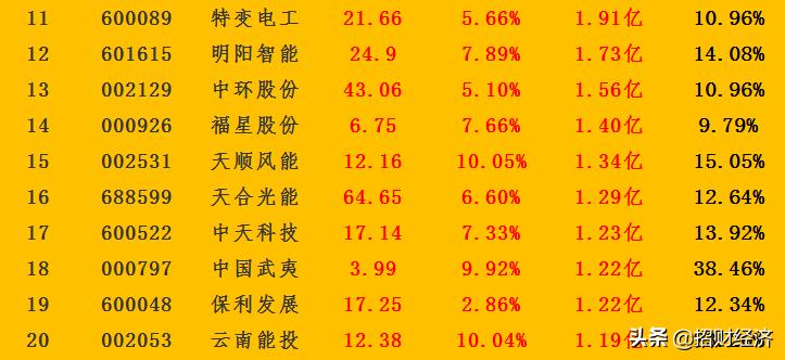 主力最大买入100股名单,今日尾盘流入资金最多50股