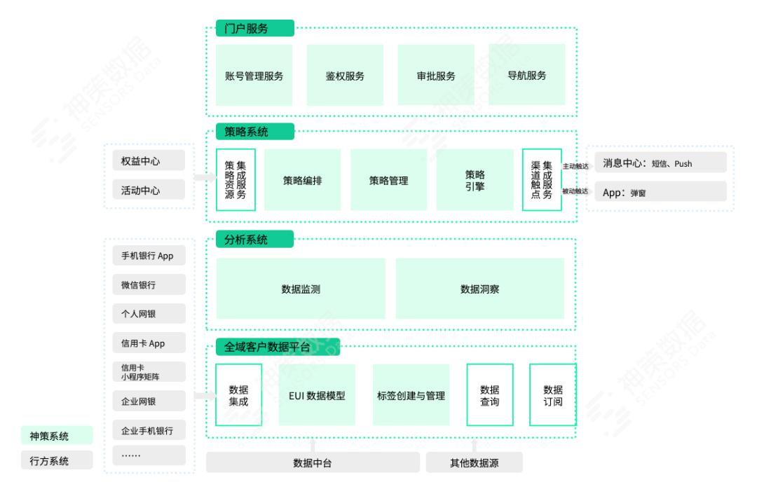 案例丨营销5.0时代，神策数据银行数字化营销实践解读
