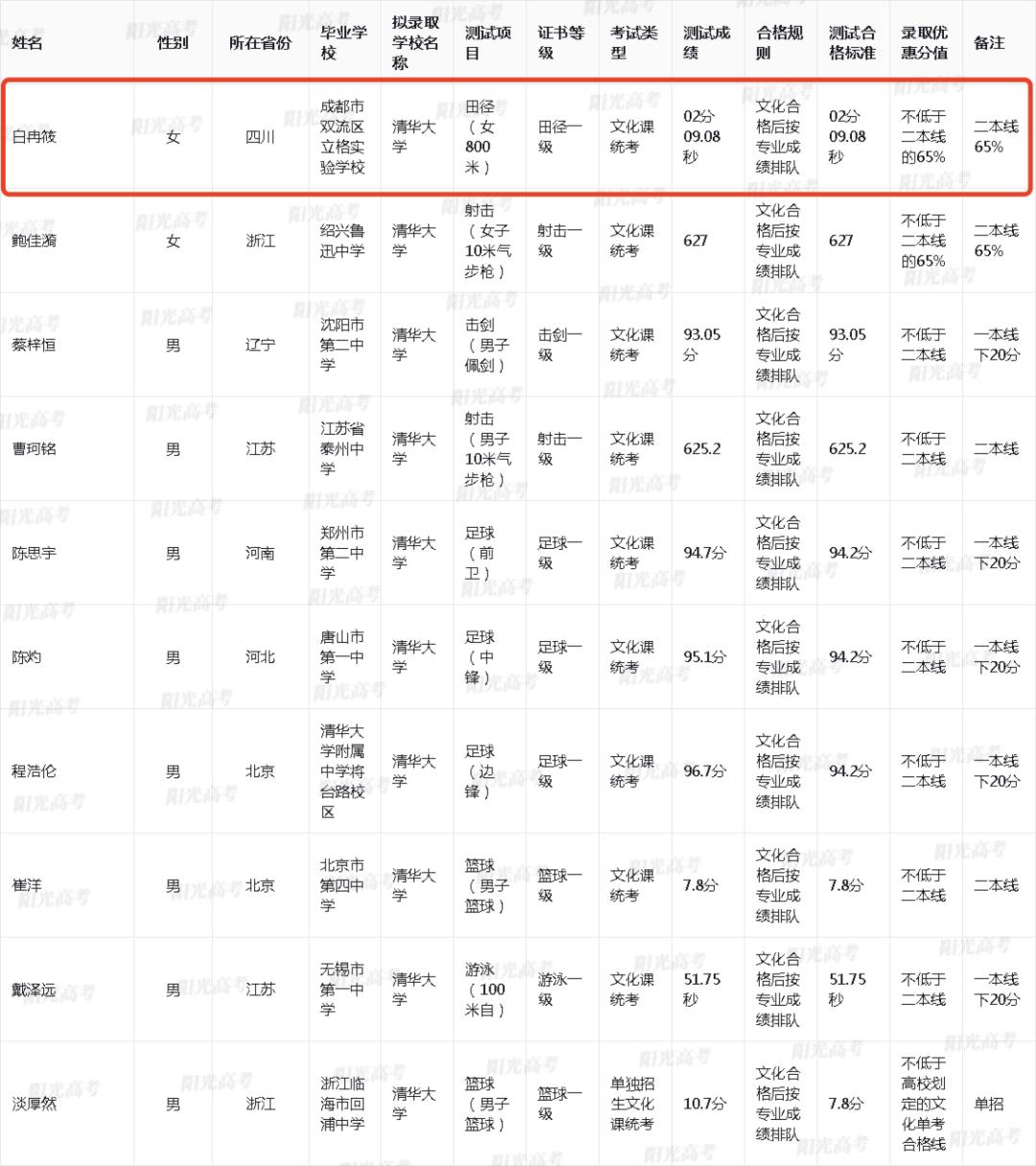 最低二本线就能上清华北大！四川这12人拿到拟录取资格
