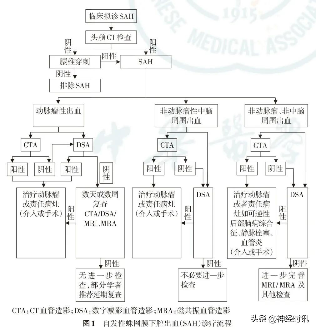 蛛网膜下腔出血病因鉴别诊断,蛛网膜下腔出血的护理诊断及处理