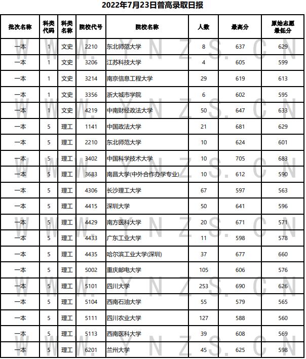 2019华中科技大学录取分数线云南,华中科技大学各专业录取线云南