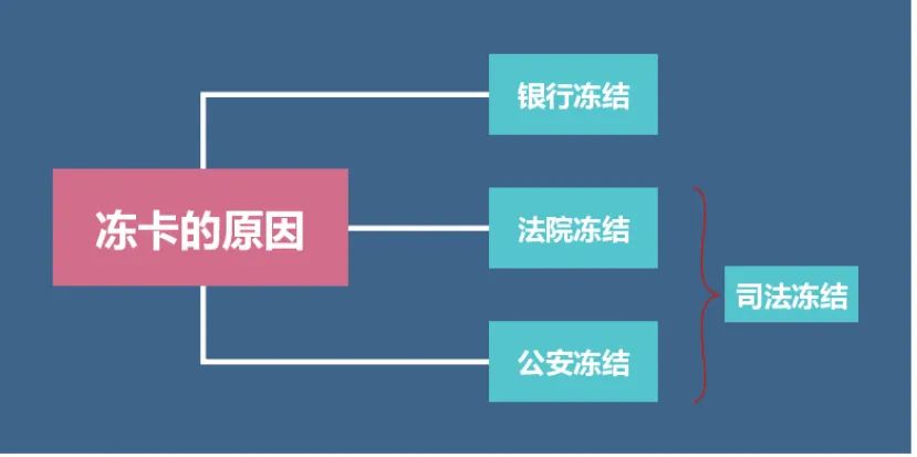 银行卡被法院冻结怎么申请解冻,银行卡被司法冻结最快怎么解冻