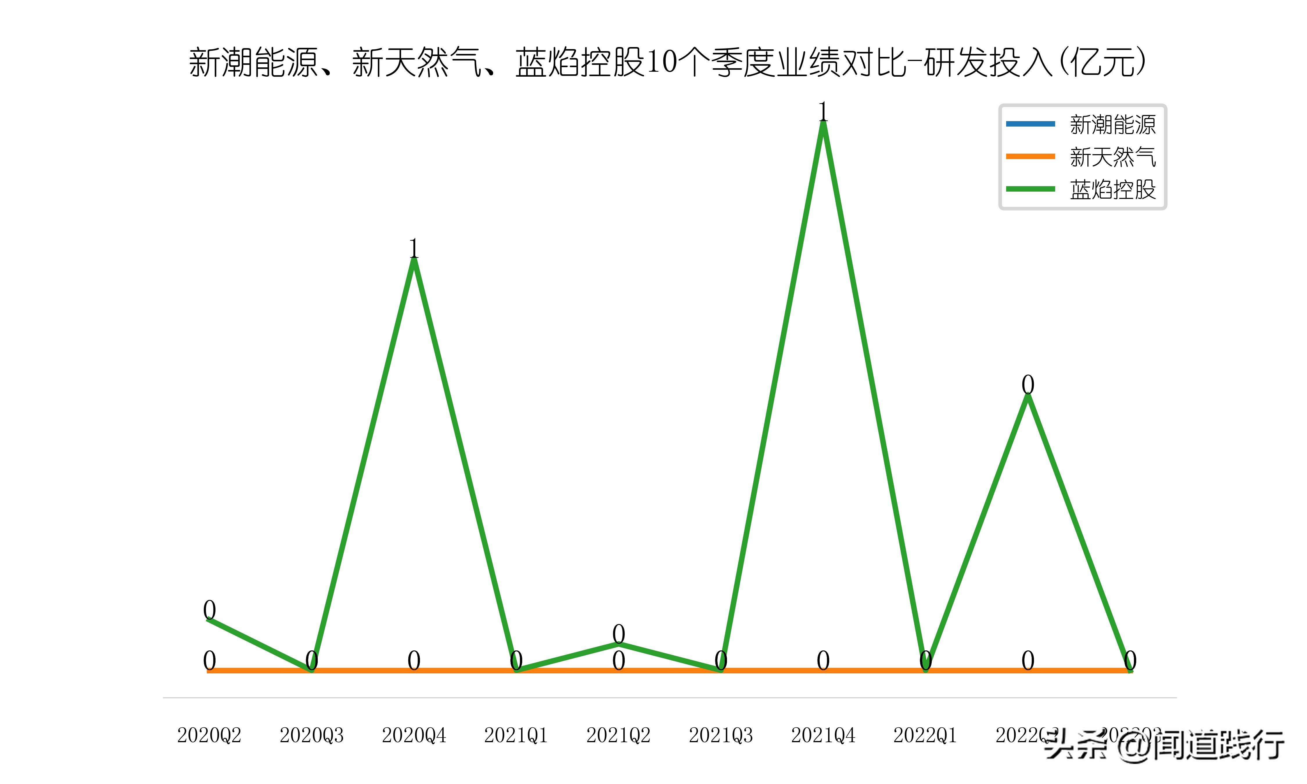 新潮能源风险与潜力,蓝焰控股和新天然气产量比较