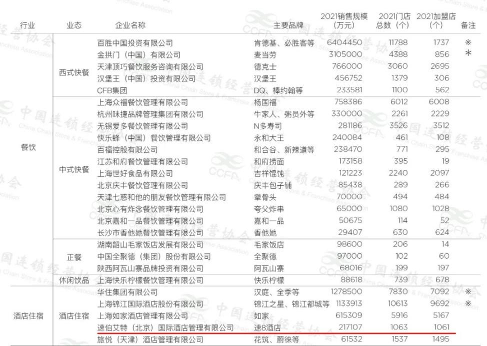 速8酒店国内加盟数量,速8连锁酒店是哪国的企业