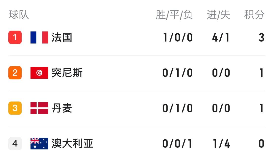 世界杯最新积分榜,世界杯最新积分榜巴西