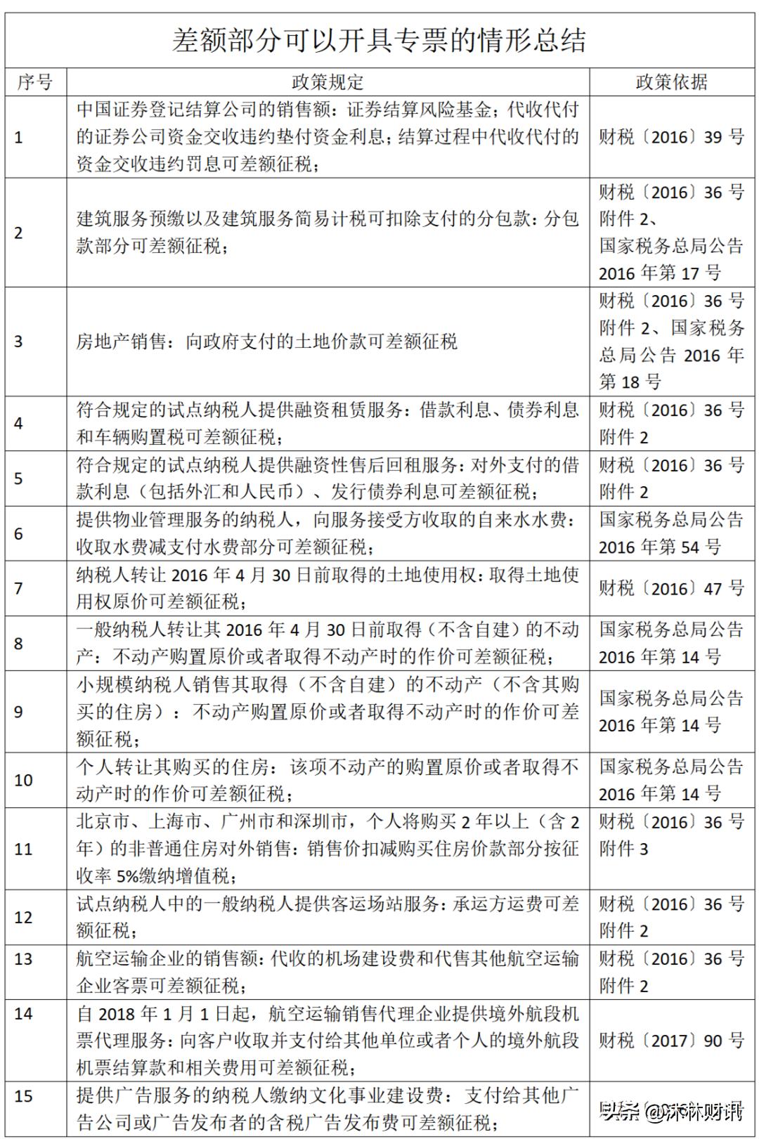 一文秒懂差额征税和差额*票开**
