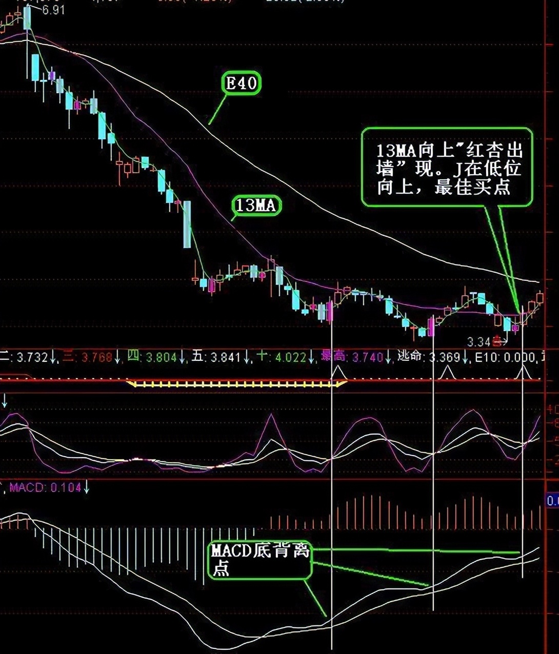 如何解读股票的换手率,中国股票有多少股民能看懂k线