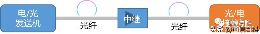 光纤通信技术是如何运作的,光纤通信功能